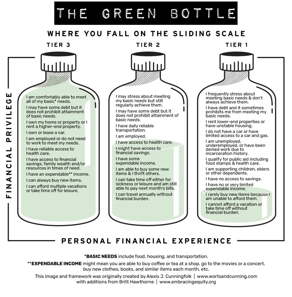 the green bottle sliding scale chart based on financial privilege